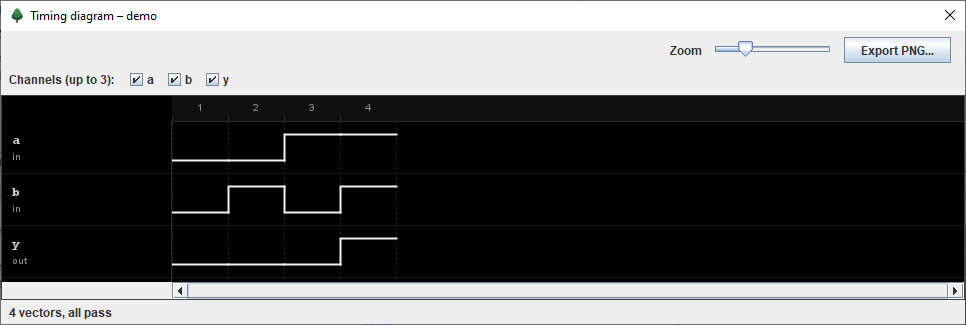 jABEL timing diagram for the demo: a, b and y over four vectors